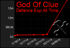 Total Graph of God Of Clue