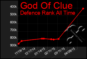Total Graph of God Of Clue