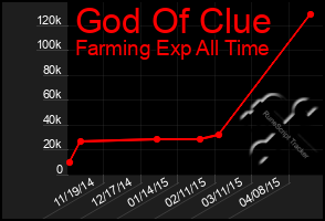 Total Graph of God Of Clue