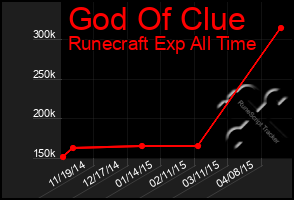 Total Graph of God Of Clue