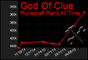 Total Graph of God Of Clue