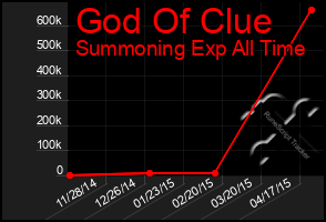 Total Graph of God Of Clue