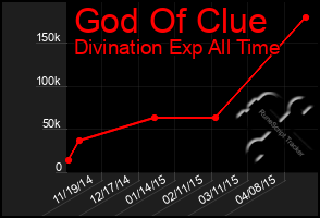 Total Graph of God Of Clue