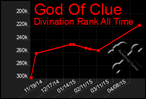 Total Graph of God Of Clue