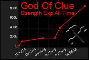 Total Graph of God Of Clue