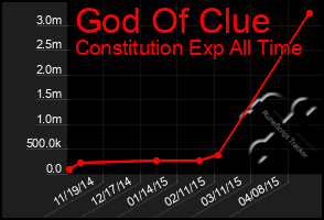 Total Graph of God Of Clue