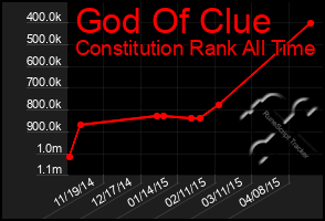 Total Graph of God Of Clue