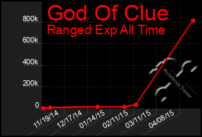 Total Graph of God Of Clue