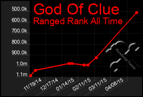 Total Graph of God Of Clue