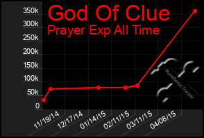 Total Graph of God Of Clue