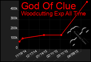 Total Graph of God Of Clue