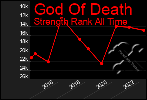 Total Graph of God Of Death