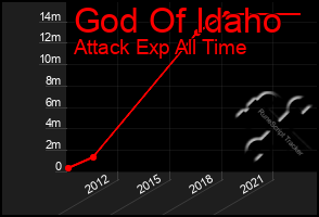 Total Graph of God Of Idaho