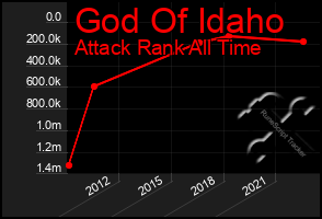 Total Graph of God Of Idaho