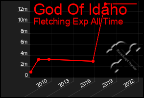 Total Graph of God Of Idaho