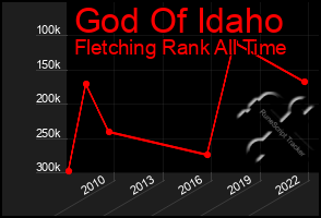 Total Graph of God Of Idaho