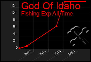 Total Graph of God Of Idaho