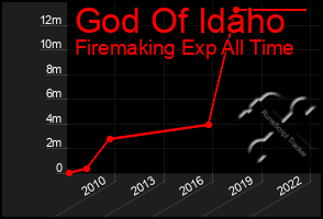 Total Graph of God Of Idaho