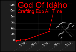 Total Graph of God Of Idaho