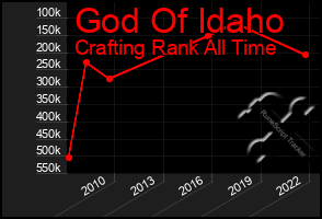 Total Graph of God Of Idaho