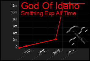 Total Graph of God Of Idaho