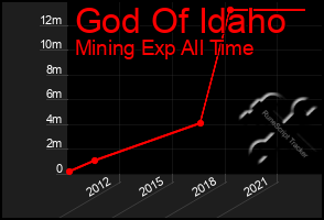 Total Graph of God Of Idaho