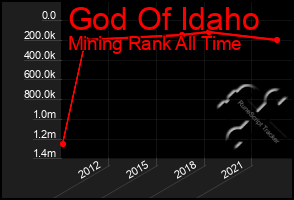 Total Graph of God Of Idaho