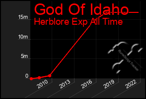 Total Graph of God Of Idaho