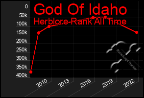 Total Graph of God Of Idaho