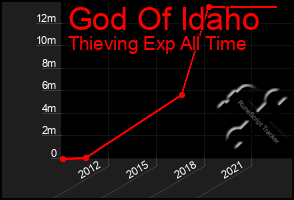 Total Graph of God Of Idaho