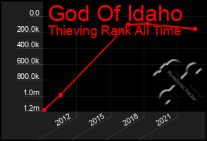 Total Graph of God Of Idaho