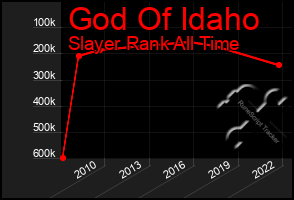 Total Graph of God Of Idaho