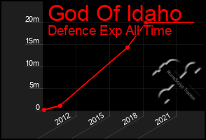 Total Graph of God Of Idaho