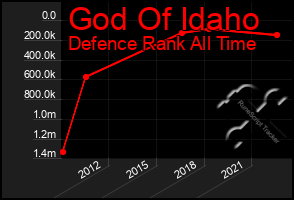 Total Graph of God Of Idaho