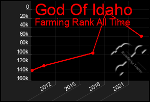 Total Graph of God Of Idaho