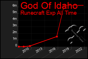 Total Graph of God Of Idaho