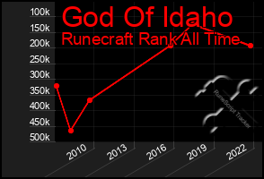 Total Graph of God Of Idaho