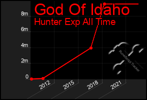 Total Graph of God Of Idaho