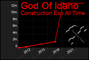 Total Graph of God Of Idaho