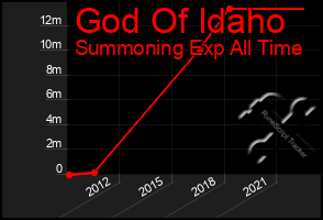 Total Graph of God Of Idaho