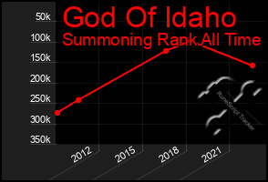 Total Graph of God Of Idaho