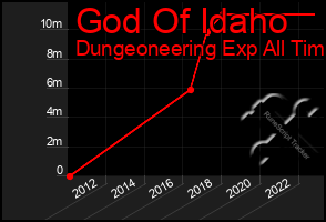 Total Graph of God Of Idaho