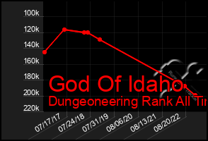 Total Graph of God Of Idaho