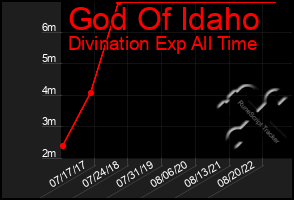 Total Graph of God Of Idaho