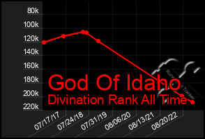 Total Graph of God Of Idaho