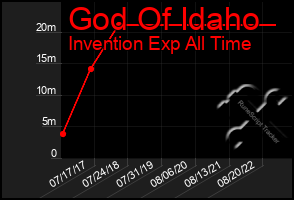 Total Graph of God Of Idaho