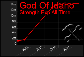 Total Graph of God Of Idaho