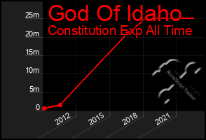 Total Graph of God Of Idaho