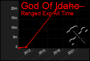 Total Graph of God Of Idaho