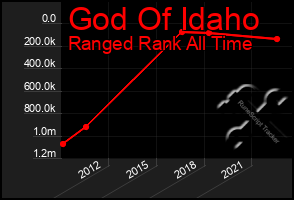 Total Graph of God Of Idaho